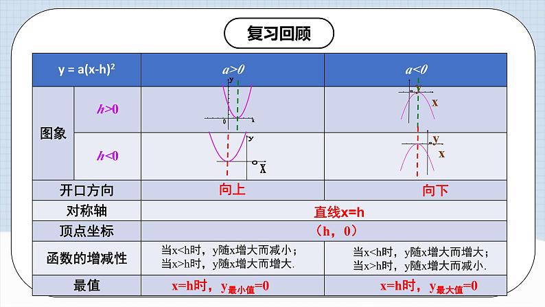 人教版初中数学九年级上册 《二次函数y=a（x-h）^2+k的图象和性质》 课件+教案+导学案+分层作业（含教师学生版和教学反思）03