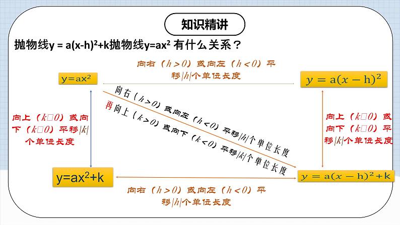 人教版初中数学九年级上册 《二次函数y=a（x-h）^2+k的图象和性质》 课件+教案+导学案+分层作业（含教师学生版和教学反思）08