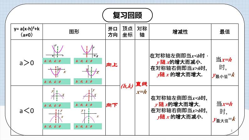 人教版初中数学九年级上册 《二次函数y=ax^2+bx+c的图象和性质》 课件+教案+导学案+分层作业（含教师学生版和教学反思）03