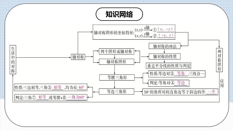 《第13章 轴对称 章节复习》课件+教案+导学案+达标检测（含教师+学生版和教学反思）03