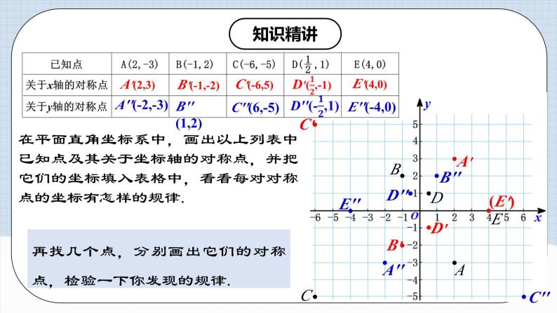 人教版初中数学八年级上册 13.2.2 《用坐标表示轴对称》 课件+教案+导学案+分层作业（含教师学生版和教学反思）05