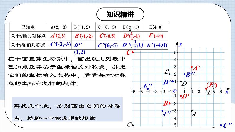 13.2.2 《用坐标表示轴对称》 课件+教案+导学案+分层练习（含教师+学生版和教学反思）05