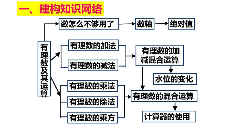 第2章有理数及其运算课件-(课件北师大)第3页