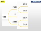 第二章《有理数及其运算》复习与小结 课件PPT