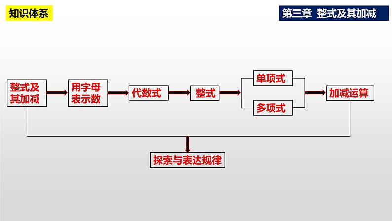 第三章整式及其加减复习与小结课件-(课件北师大)第2页