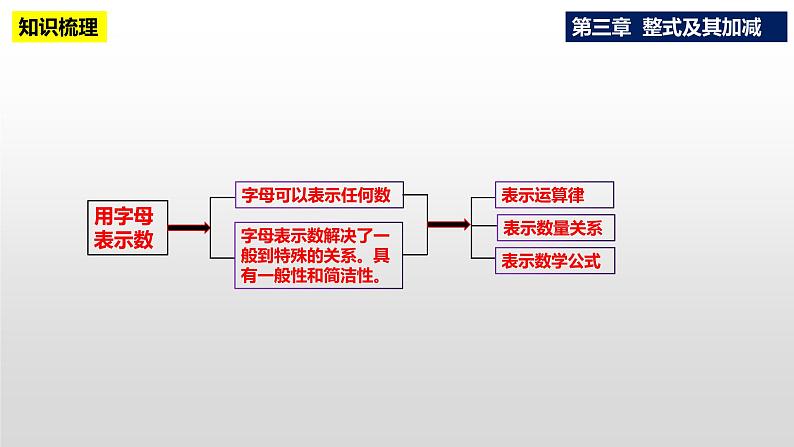 第三章整式及其加减复习与小结课件-(课件北师大)第3页