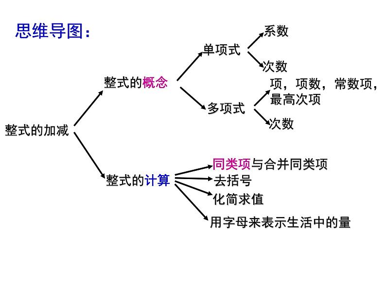 第三章整式的加减 复习课件PPT第2页