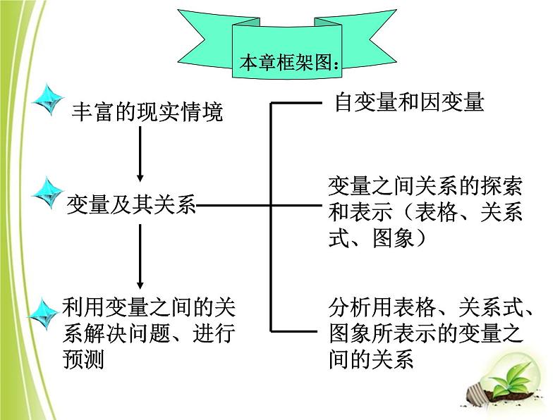 第三章变量之间的关系复习-(北师大) 课件PPT第6页