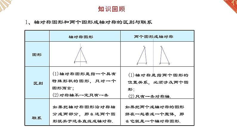 第五章生活中的轴对称章末复习课件-(北师大)03