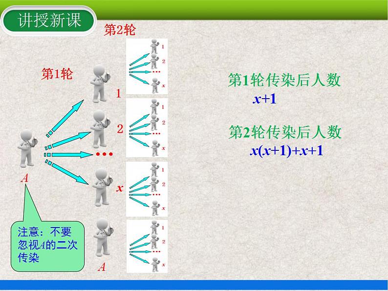 21.3 第1课时 传播问题 上课课件第5页
