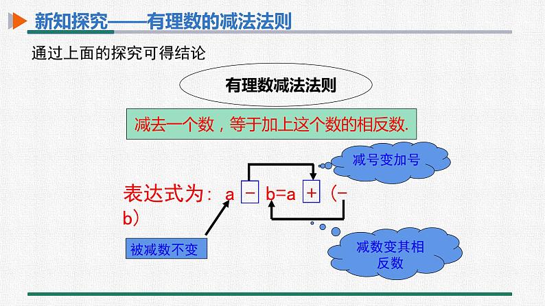 1.3.2 有理数的减法 第1课时 有理数的减法法则 课件 人教版数学七年级上册第6页