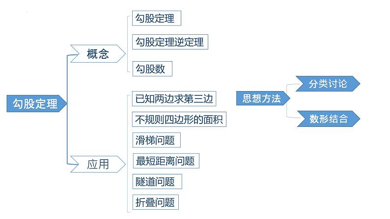 第一章 勾股定理章节复习课件-(北师大)02