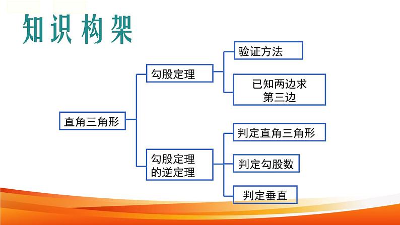 第一章勾股定理小结-(北师大)课件PPT02