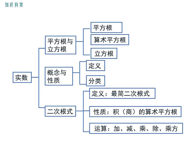 第二章实数复习-(北师大) (2)课件PPT第2页