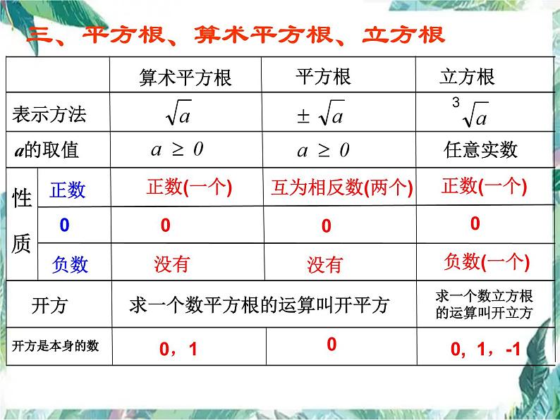 第二章实数复习-(北师大)课件PPT第7页