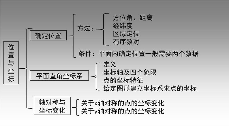 第三章 位置与坐标复习课件-(北师大)03