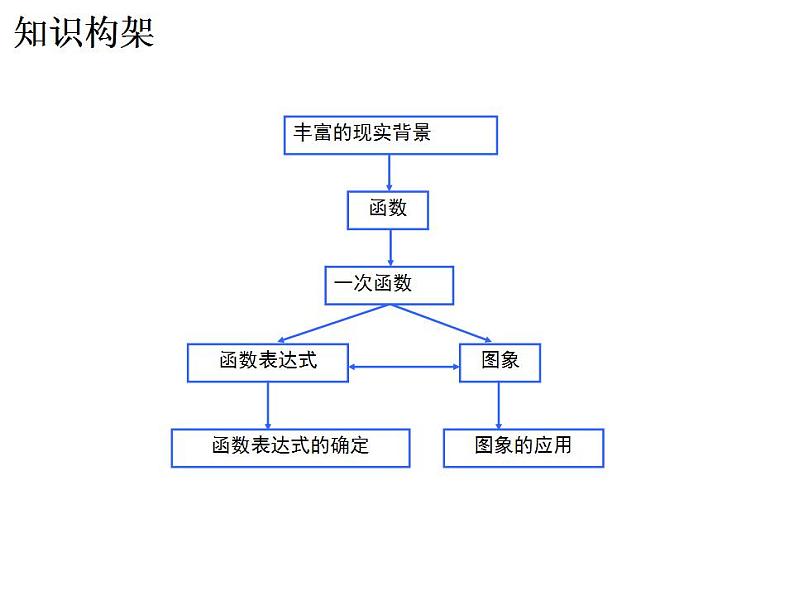 第四章一次函数复习-(北师大)课件PPT第2页