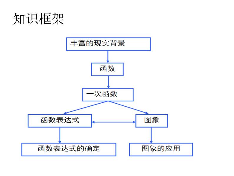 第四章一次函数专项复习-(北师大)课件PPT第2页