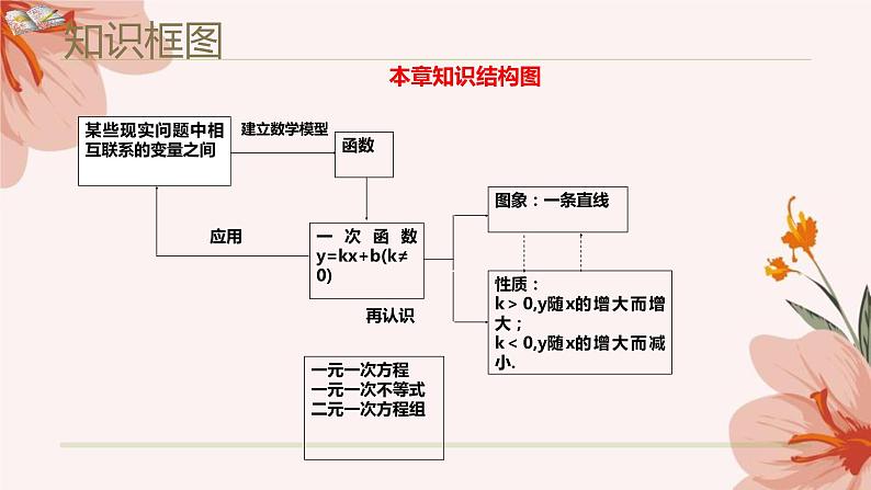 第四章一次函数复习课件-(北师大)第2页