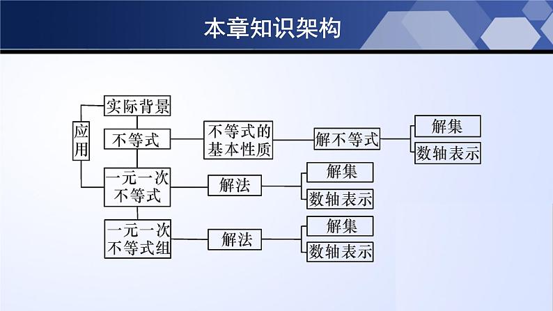 第二章 一元一次不等式和一元一次不等式组单元小结 课件PPT第2页