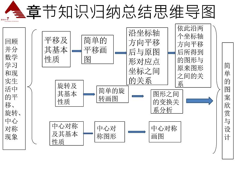 第三章图形的平移与旋转复习课件 -（北师大）05