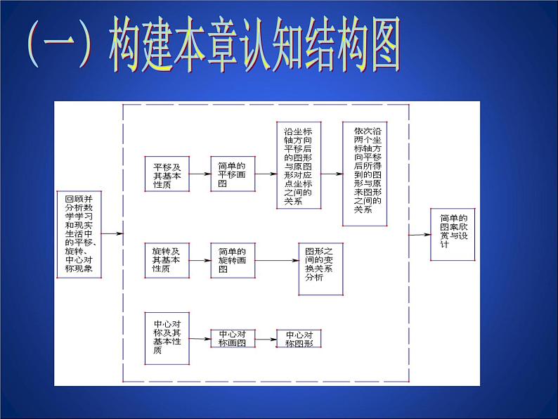 第三章图形的平移与旋转复习课件 -（北师大）02