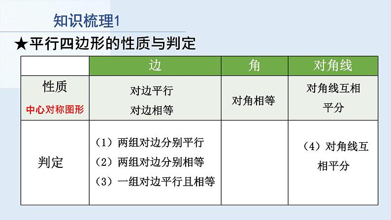 第六章平行四边形回顾与思考课件PPT第2页