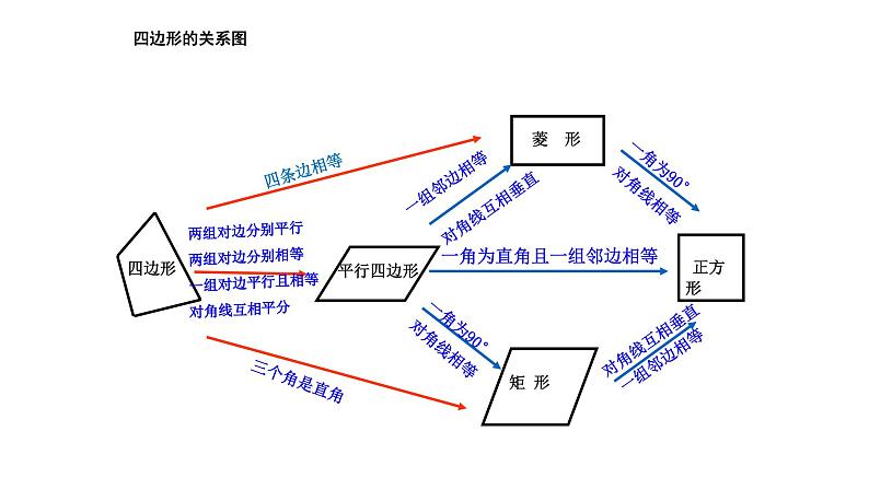 第一章特殊平行四边形复习课件05