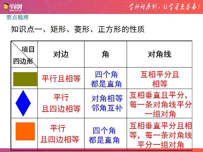 第一章特殊平行四边形复习与小结-（北师大）课件PPT第3页