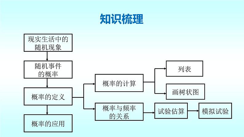 第三章概率的进一步认识复习课件04