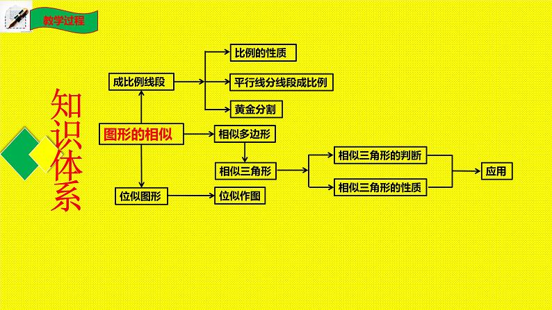 第四章 图形的相似复习小结-（北师大版）课件PPT第2页