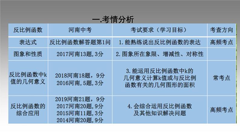 第六章 反比例函数单元小结-（北师大版）课件PPT第5页