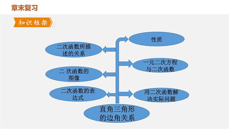 第二章 二次函数单元小结（北师版）课件PPT第4页