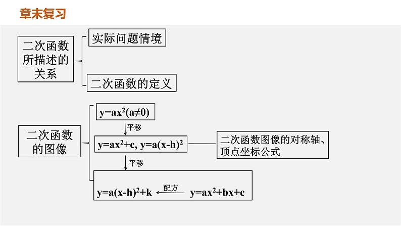 第二章 二次函数单元小结（北师版）课件PPT第5页