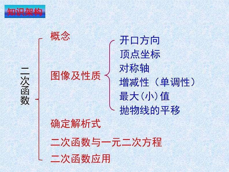 第二章 二次函数单元小结（北师版）课件PPT第2页