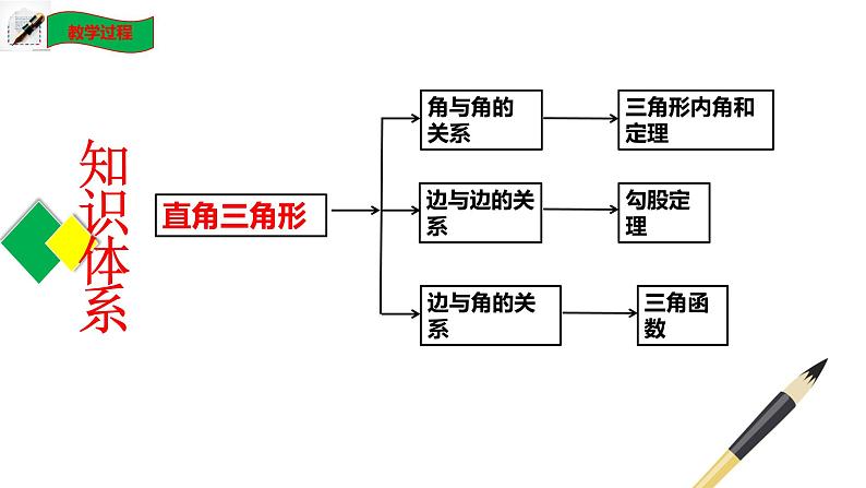 第一章 直角三角形的边角关系单元小结（北师大版）课件PPT第2页