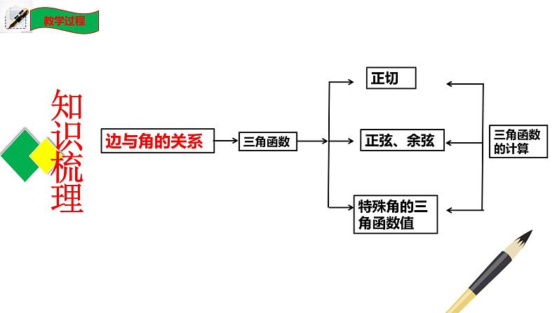 第一章 直角三角形的边角关系单元小结（北师大版）课件PPT第3页