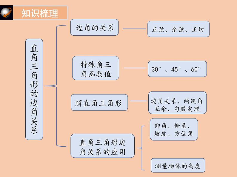 第一章 直角三角形的边角关系单元小结（北师大版）课件PPT第2页