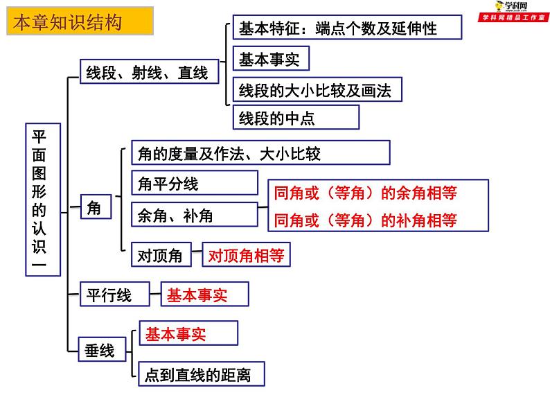 第六章平面图形的认识小结与思考-（苏科版）课件PPT02