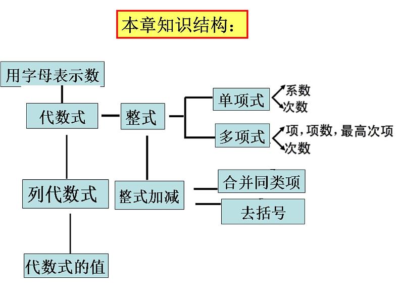 第三章代数式复习-（苏科版）课件PPT第1页