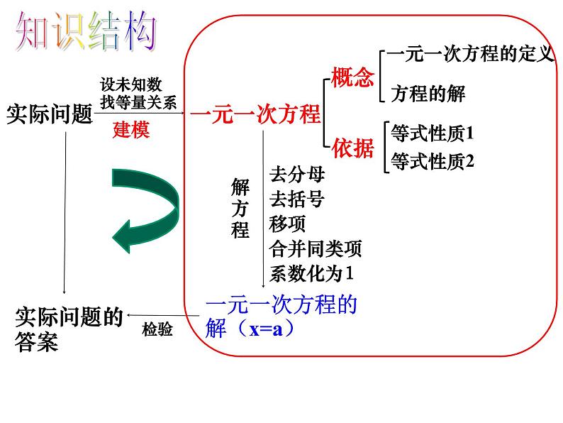 第四章一元一次方程期末复习课件-（苏科版）02