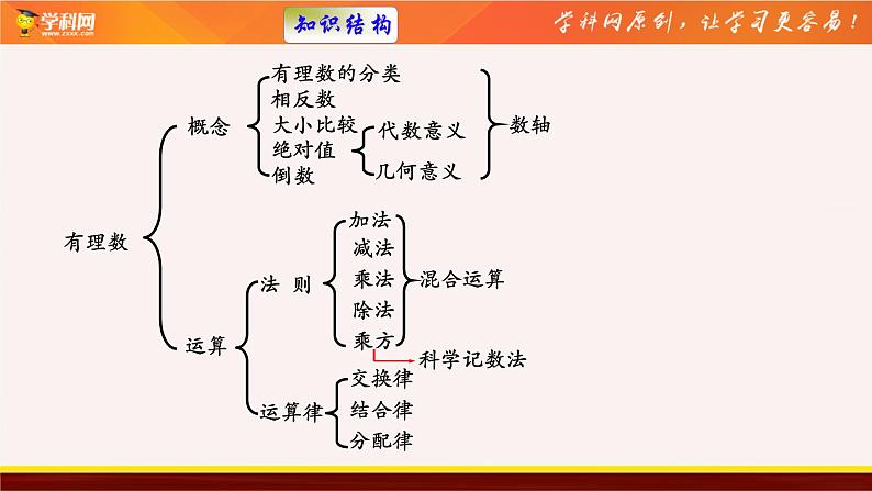 第二章有理数单元复习-（苏科版）课件PPT第2页