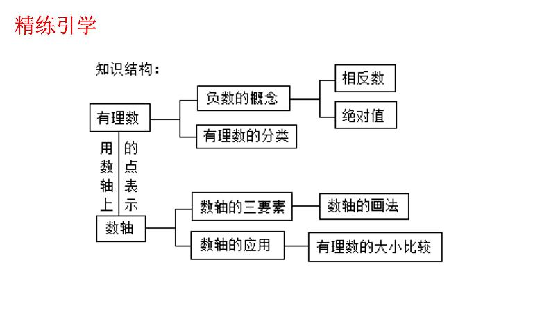 第二章有理数总复习课件-（苏科版）02