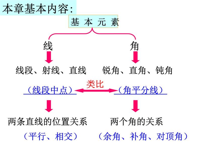 第六章平面图形的认识小结与思考-（苏科版）课件PPT02