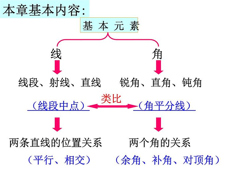 第六章平面图形的认识小结与思考-（苏科版）课件PPT02