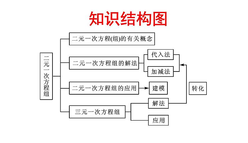 第10章二元一次方程组复习课件-（苏教科）02