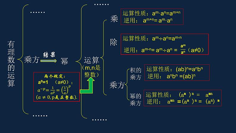 第8章幂的运算复习课件-（苏教科）第5页