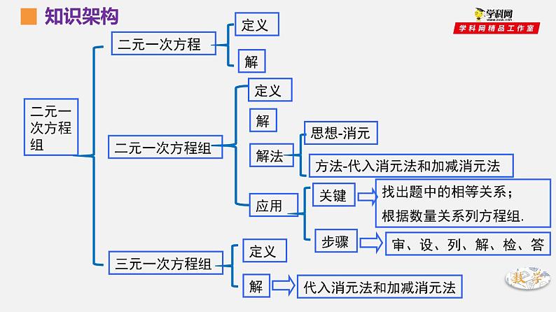 第10章二元一次方程组复习课件-（苏教科）02