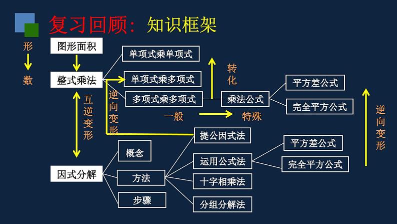 第九章整式乘法与因式分解复习课-（苏教科）课件PPT02