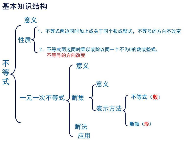 第11章 一元一次不等式(组)及应用复习 -（苏教科）课件PPT第3页